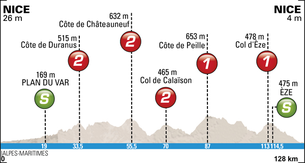 Stage 8 profile